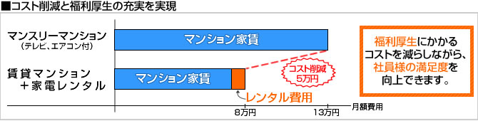 家電レンタルとマンスリーマンションとの比較グラフ