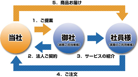 レンタルご契約までの体制