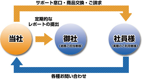 レンタルご契約中～契期満了までの体制